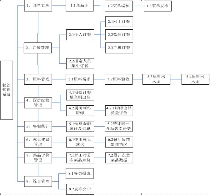 點(diǎn)餐系統(tǒng)結(jié)構(gòu)圖